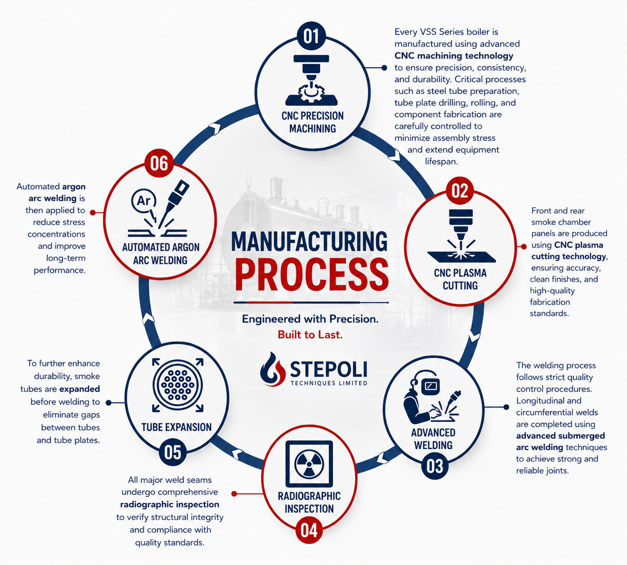 Stepoli boiler manufacturing process — CNC machining and welding